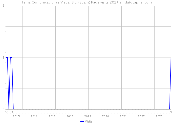Tema Comunicaciones Visual S.L. (Spain) Page visits 2024 