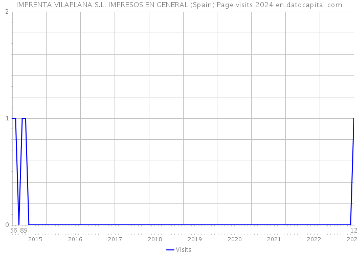 IMPRENTA VILAPLANA S.L. IMPRESOS EN GENERAL (Spain) Page visits 2024 