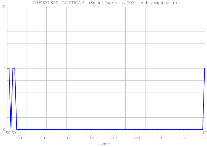 LORENZO BAS LOGISTICA SL. (Spain) Page visits 2024 