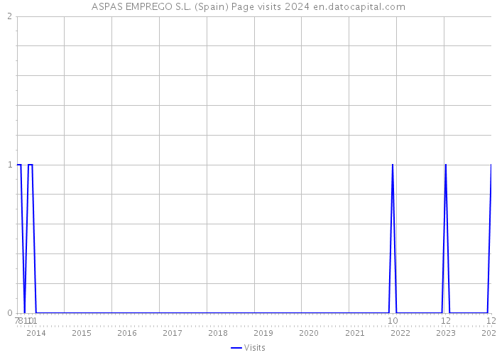 ASPAS EMPREGO S.L. (Spain) Page visits 2024 