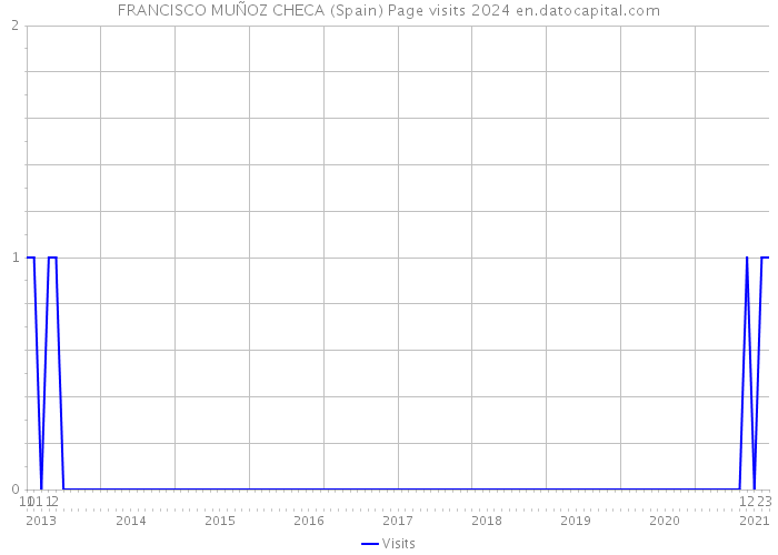 FRANCISCO MUÑOZ CHECA (Spain) Page visits 2024 