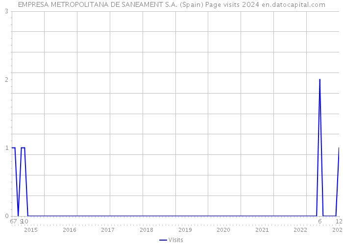 EMPRESA METROPOLITANA DE SANEAMENT S.A. (Spain) Page visits 2024 