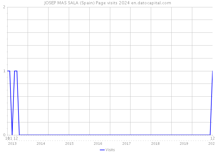 JOSEP MAS SALA (Spain) Page visits 2024 