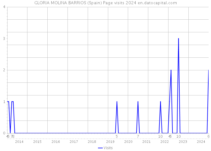 GLORIA MOLINA BARRIOS (Spain) Page visits 2024 