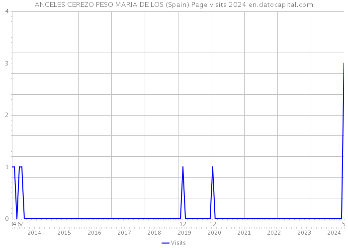 ANGELES CEREZO PESO MARIA DE LOS (Spain) Page visits 2024 