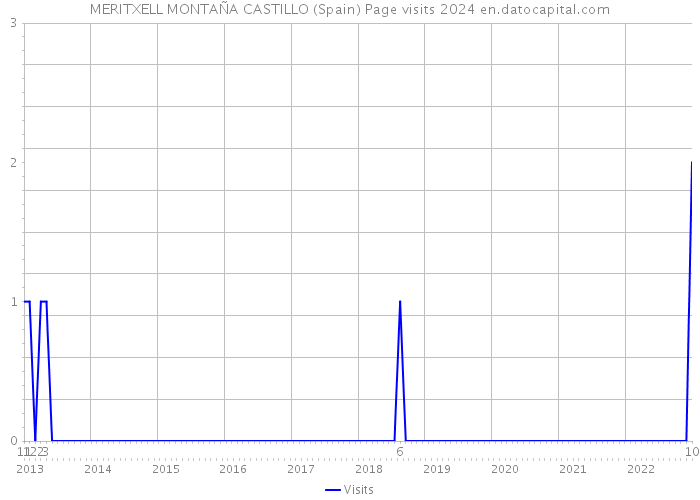 MERITXELL MONTAÑA CASTILLO (Spain) Page visits 2024 