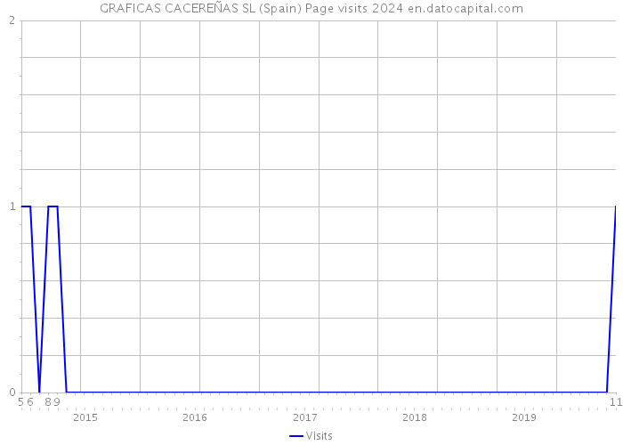 GRAFICAS CACEREÑAS SL (Spain) Page visits 2024 