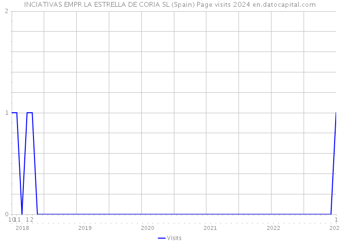 INCIATIVAS EMPR LA ESTRELLA DE CORIA SL (Spain) Page visits 2024 