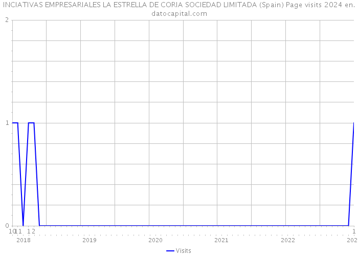 INCIATIVAS EMPRESARIALES LA ESTRELLA DE CORIA SOCIEDAD LIMITADA (Spain) Page visits 2024 