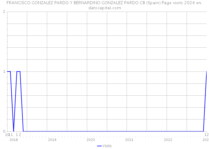 FRANCISCO GONZALEZ PARDO Y BERNARDINO GONZALEZ PARDO CB (Spain) Page visits 2024 