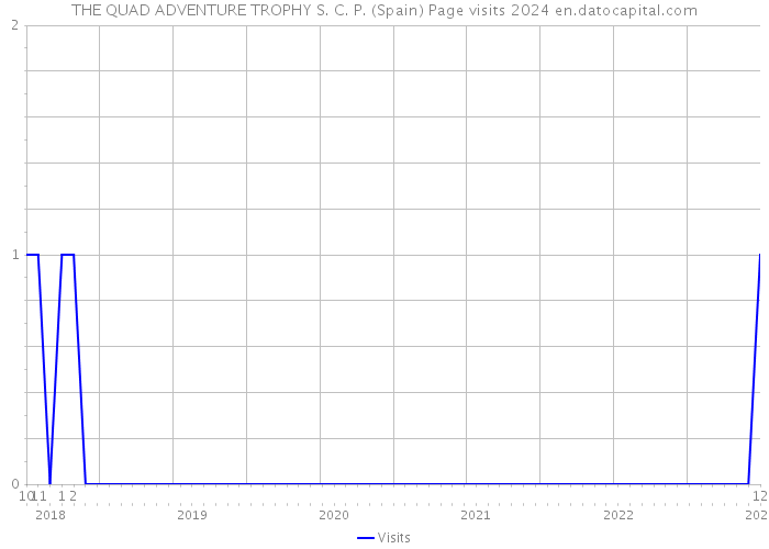 THE QUAD ADVENTURE TROPHY S. C. P. (Spain) Page visits 2024 