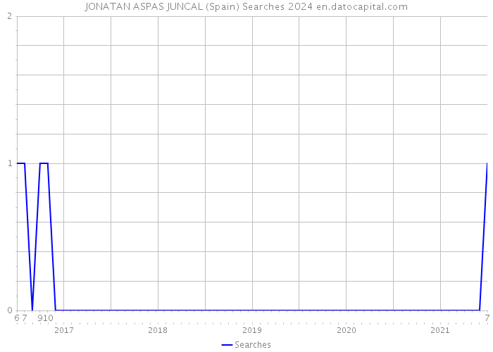 JONATAN ASPAS JUNCAL (Spain) Searches 2024 
