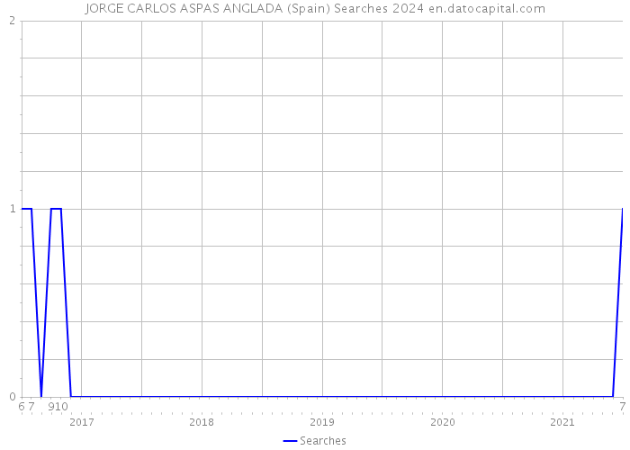 JORGE CARLOS ASPAS ANGLADA (Spain) Searches 2024 