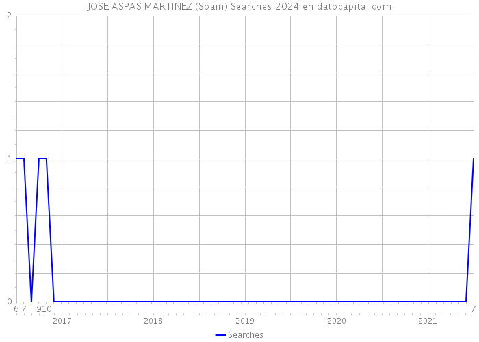 JOSE ASPAS MARTINEZ (Spain) Searches 2024 