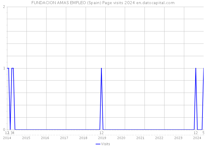 FUNDACION AMAS EMPLEO (Spain) Page visits 2024 