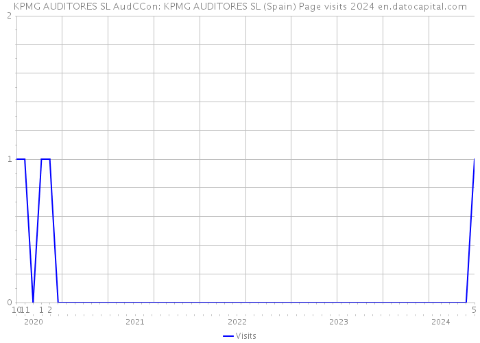 KPMG AUDITORES SL AudCCon: KPMG AUDITORES SL (Spain) Page visits 2024 