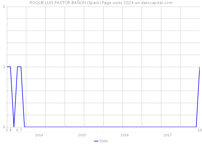 ROQUE LUIS PASTOR BAÑON (Spain) Page visits 2024 