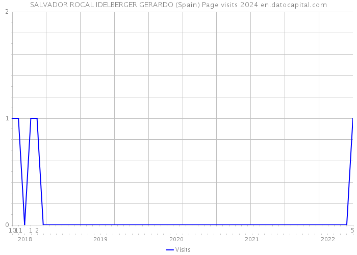 SALVADOR ROCAL IDELBERGER GERARDO (Spain) Page visits 2024 