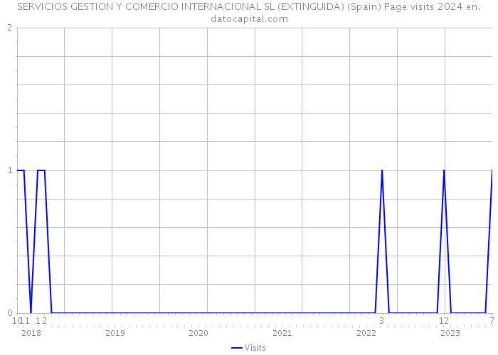 SERVICIOS GESTION Y COMERCIO INTERNACIONAL SL (EXTINGUIDA) (Spain) Page visits 2024 