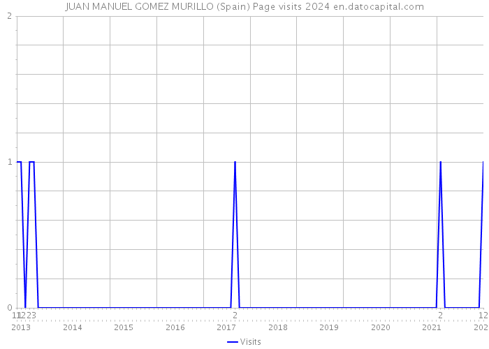 JUAN MANUEL GOMEZ MURILLO (Spain) Page visits 2024 