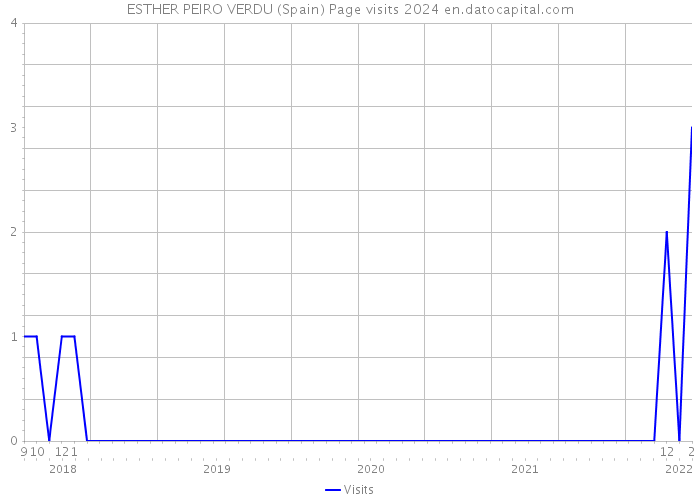 ESTHER PEIRO VERDU (Spain) Page visits 2024 