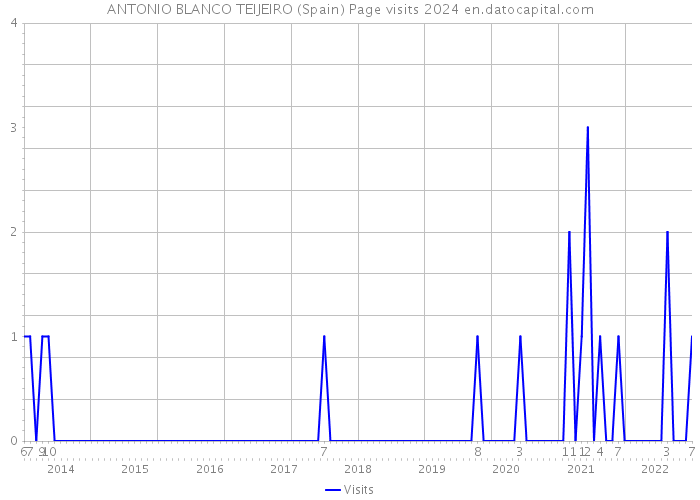 ANTONIO BLANCO TEIJEIRO (Spain) Page visits 2024 