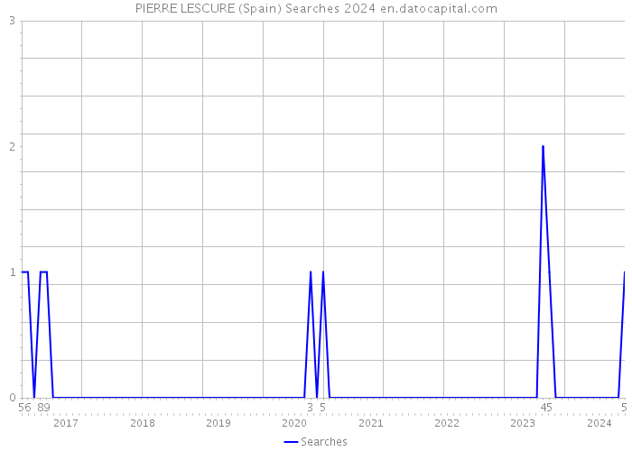 PIERRE LESCURE (Spain) Searches 2024 