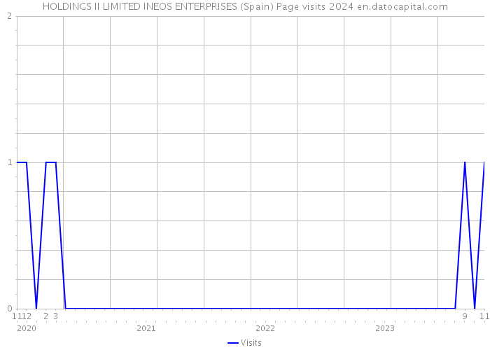 HOLDINGS II LIMITED INEOS ENTERPRISES (Spain) Page visits 2024 
