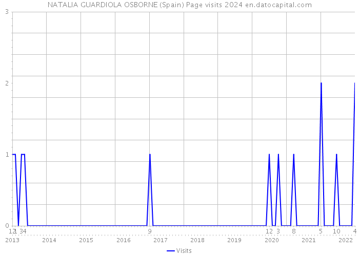 NATALIA GUARDIOLA OSBORNE (Spain) Page visits 2024 