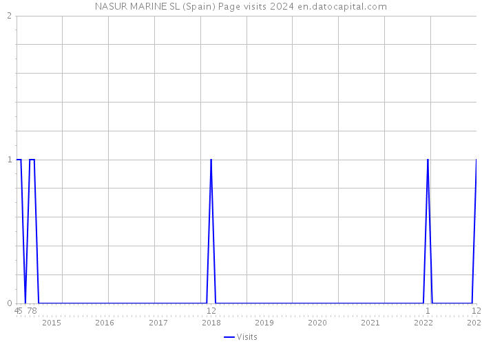 NASUR MARINE SL (Spain) Page visits 2024 