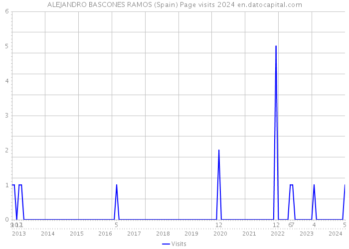 ALEJANDRO BASCONES RAMOS (Spain) Page visits 2024 