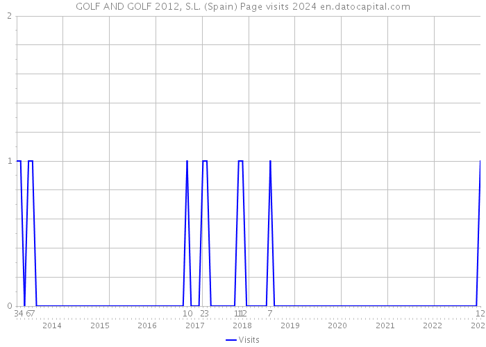 GOLF AND GOLF 2012, S.L. (Spain) Page visits 2024 