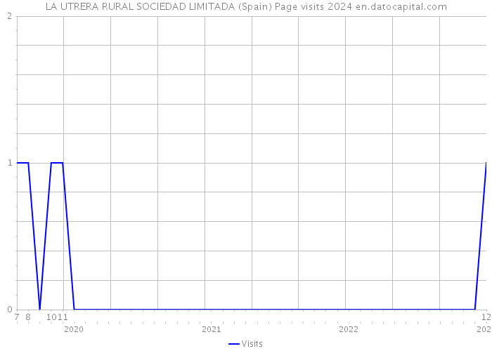 LA UTRERA RURAL SOCIEDAD LIMITADA (Spain) Page visits 2024 