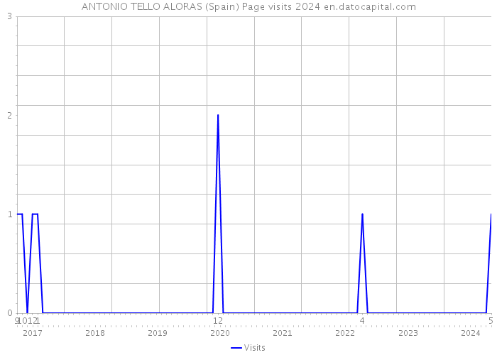 ANTONIO TELLO ALORAS (Spain) Page visits 2024 