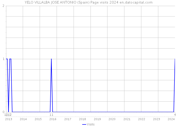 YELO VILLALBA JOSE ANTONIO (Spain) Page visits 2024 