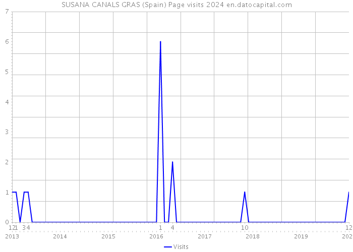 SUSANA CANALS GRAS (Spain) Page visits 2024 