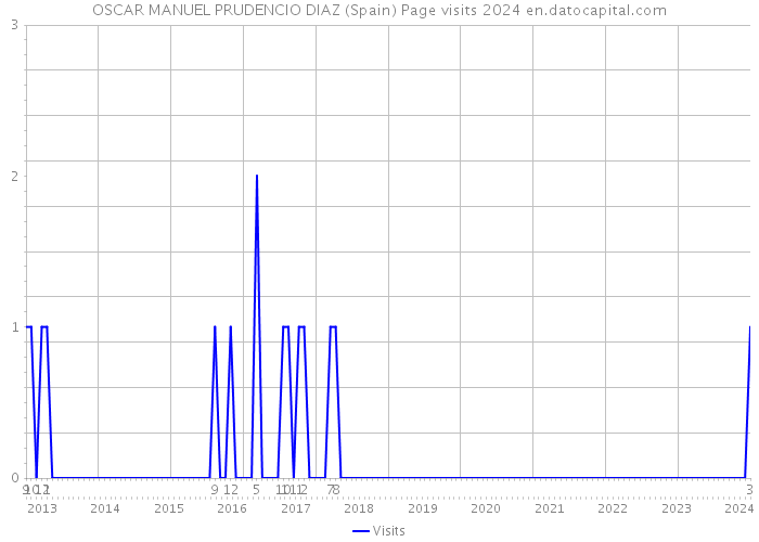 OSCAR MANUEL PRUDENCIO DIAZ (Spain) Page visits 2024 