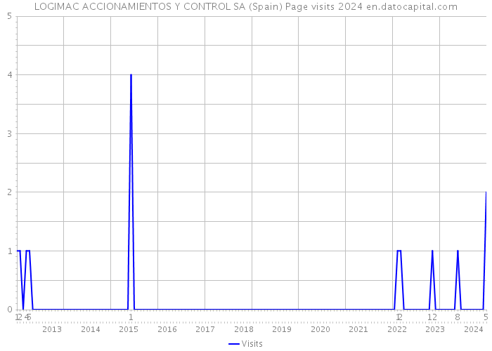 LOGIMAC ACCIONAMIENTOS Y CONTROL SA (Spain) Page visits 2024 