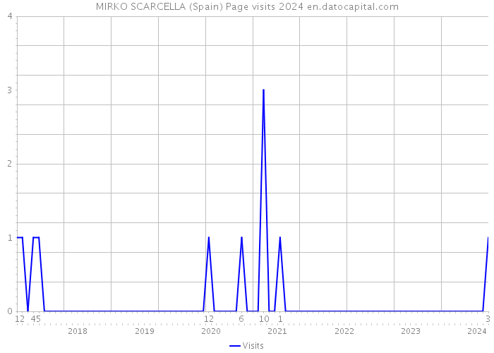 MIRKO SCARCELLA (Spain) Page visits 2024 