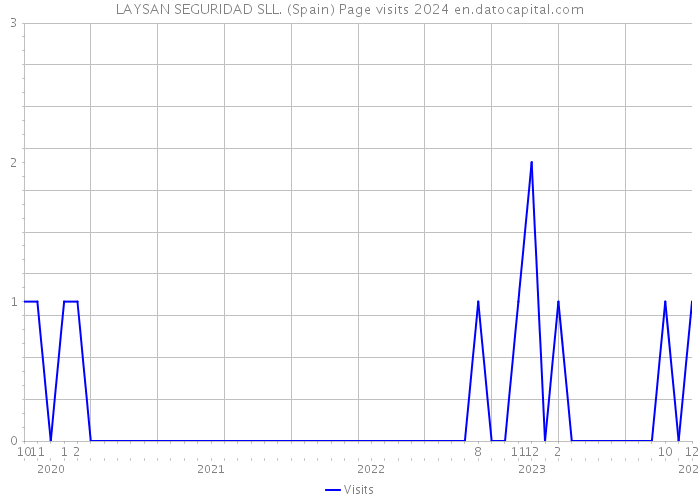 LAYSAN SEGURIDAD SLL. (Spain) Page visits 2024 