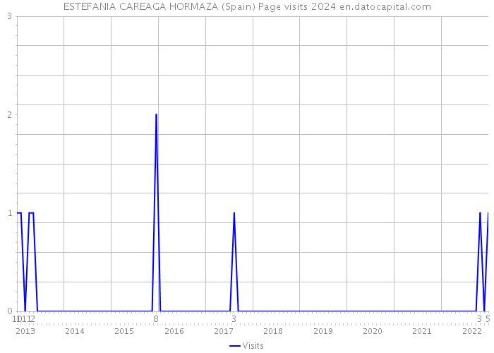 ESTEFANIA CAREAGA HORMAZA (Spain) Page visits 2024 