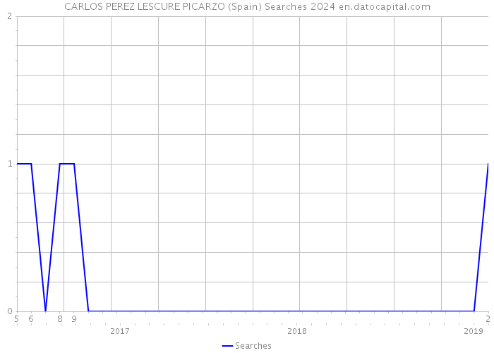 CARLOS PEREZ LESCURE PICARZO (Spain) Searches 2024 