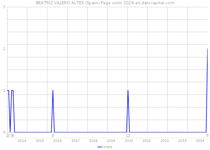 BEATRIZ VALERO ALTES (Spain) Page visits 2024 