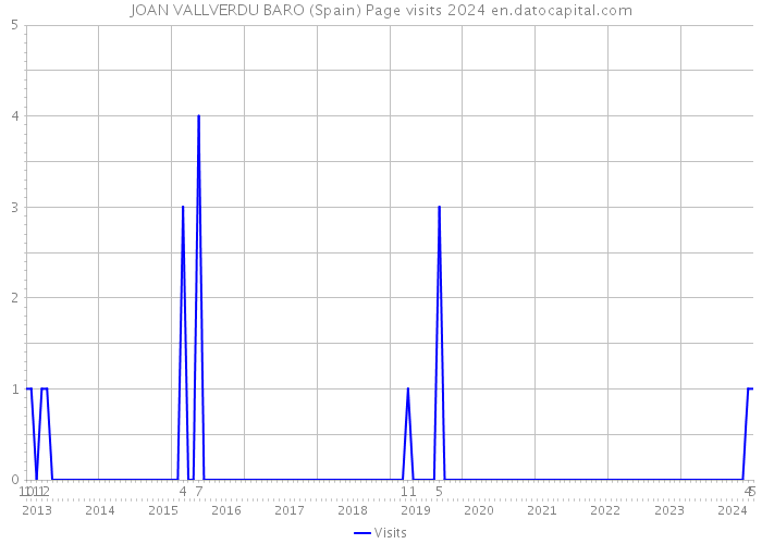 JOAN VALLVERDU BARO (Spain) Page visits 2024 