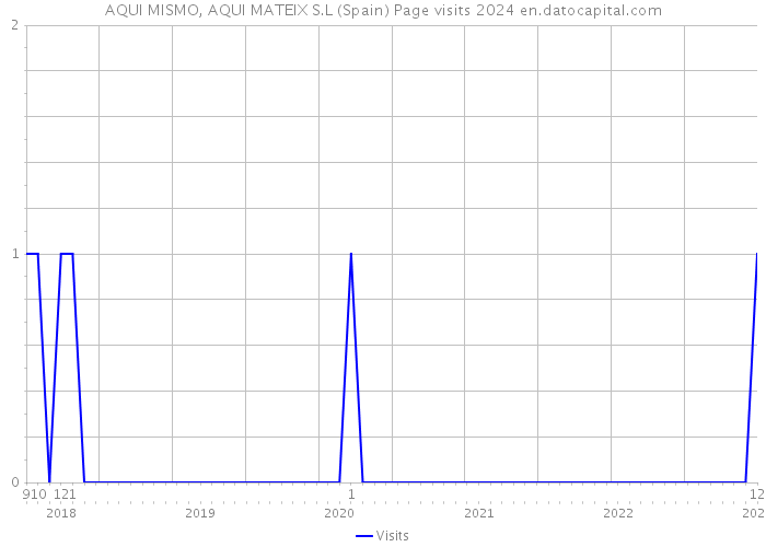 AQUI MISMO, AQUI MATEIX S.L (Spain) Page visits 2024 