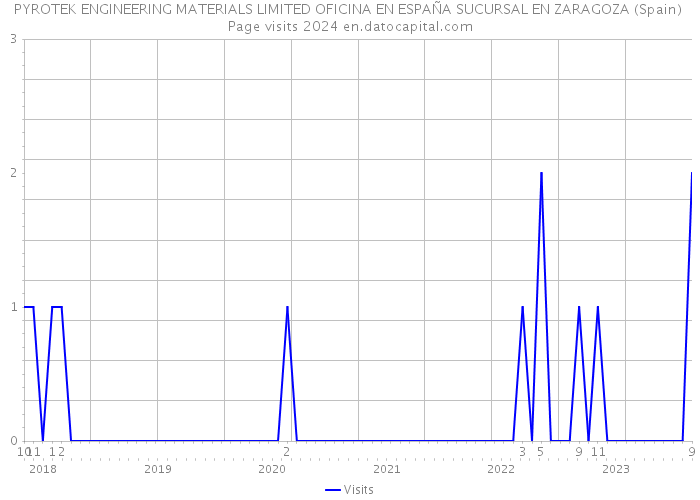 PYROTEK ENGINEERING MATERIALS LIMITED OFICINA EN ESPAÑA SUCURSAL EN ZARAGOZA (Spain) Page visits 2024 