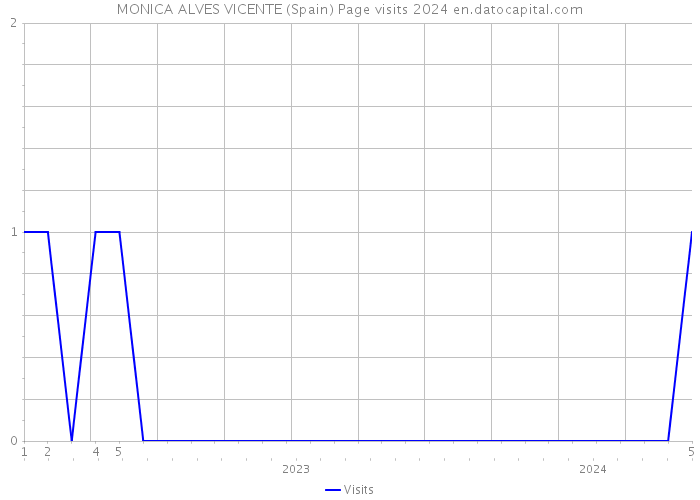 MONICA ALVES VICENTE (Spain) Page visits 2024 