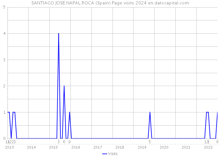 SANTIAGO JOSE NAPAL ROCA (Spain) Page visits 2024 