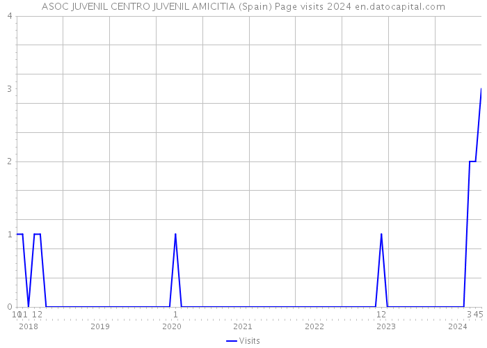 ASOC JUVENIL CENTRO JUVENIL AMICITIA (Spain) Page visits 2024 