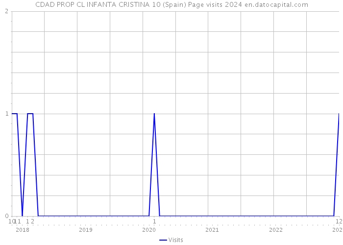 CDAD PROP CL INFANTA CRISTINA 10 (Spain) Page visits 2024 